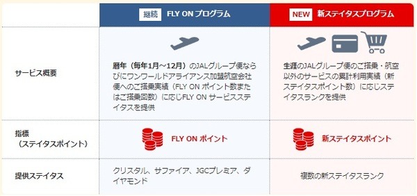 ステイタスランク達成への近道に
