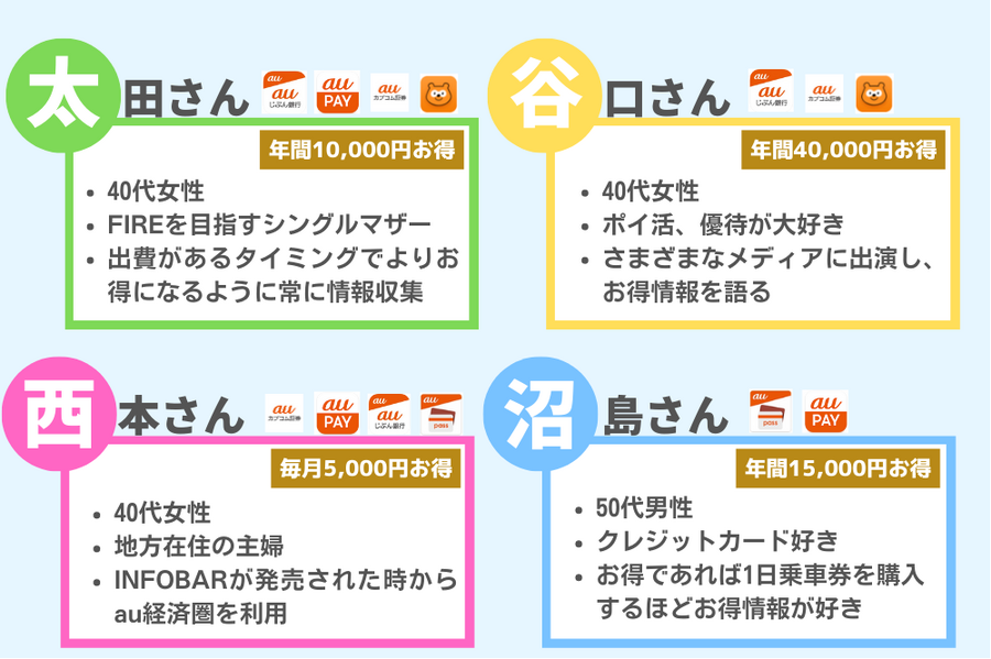 【1万円以上お得？すぐ元がとれる？】au経済圏って実際どうなの？利用しているポイ活大好きなライター4人に話を聞いてみた