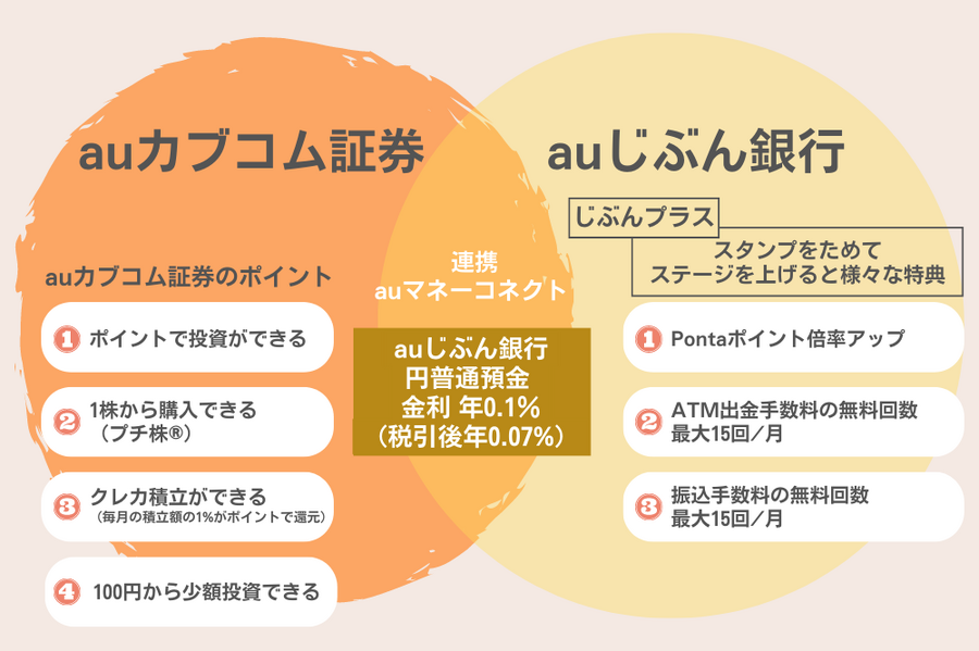 【1万円以上お得？すぐ元がとれる？】au経済圏って実際どうなの？利用しているポイ活大好きなライター4人に話を聞いてみた