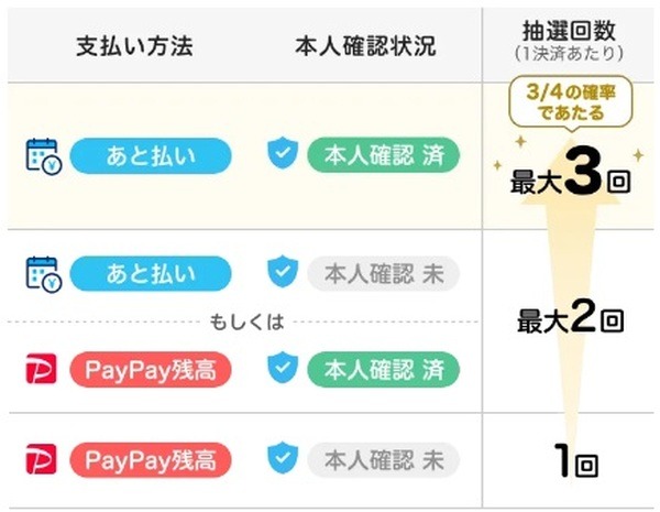 「あと払い+本人確認」で最大3回抽選