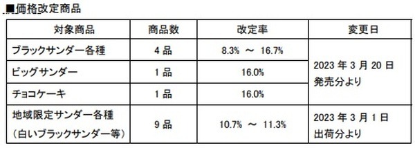 悲報、ブラックサンダー値上げ