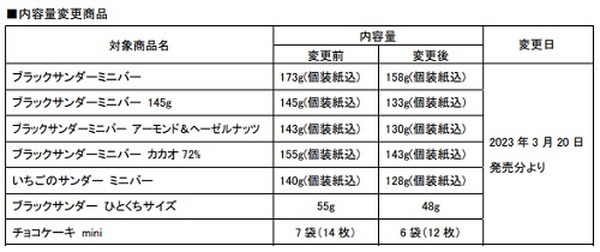 値下げでなければ内容減も