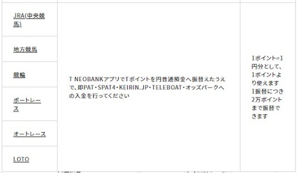 外貨預金・公営競技経由でTポイントの現金化が可能