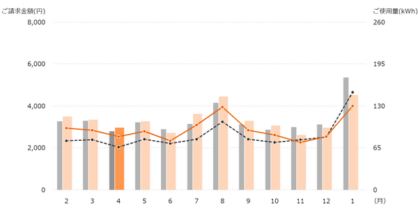 わが家の電気料金を公開