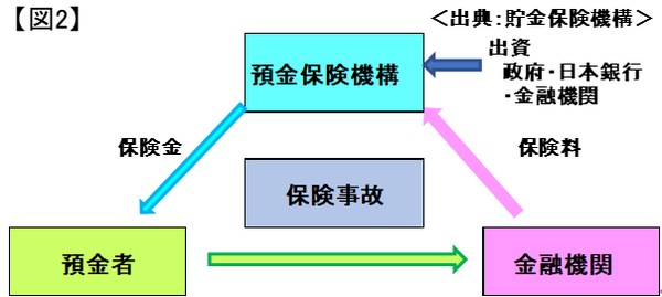 図2預金者金融機関預金保険機構
