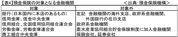預金保険の対象となる金融機関