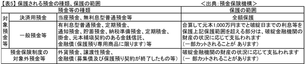 表5保護される預金の種類保護の範囲