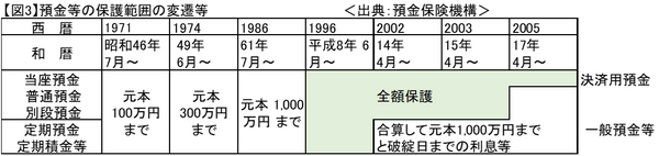 図3預金等の保護範囲の変遷等