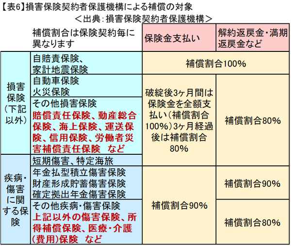 表6損害保険契約者保護機構による補償の対象