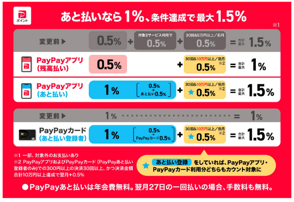 2022年12月以降PayPayステップの条件が一新