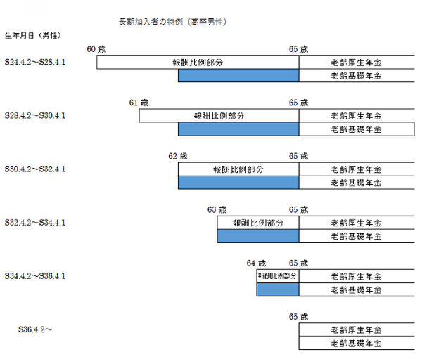 【特別支給の老齢厚生年金】　長期加入者の特例　－60歳台前半の働き方の選択肢－