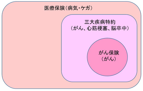 もったいない保険の入り方ワースト3　会社員・公務員ほど入り過ぎている「生命保険」・「医療保険」