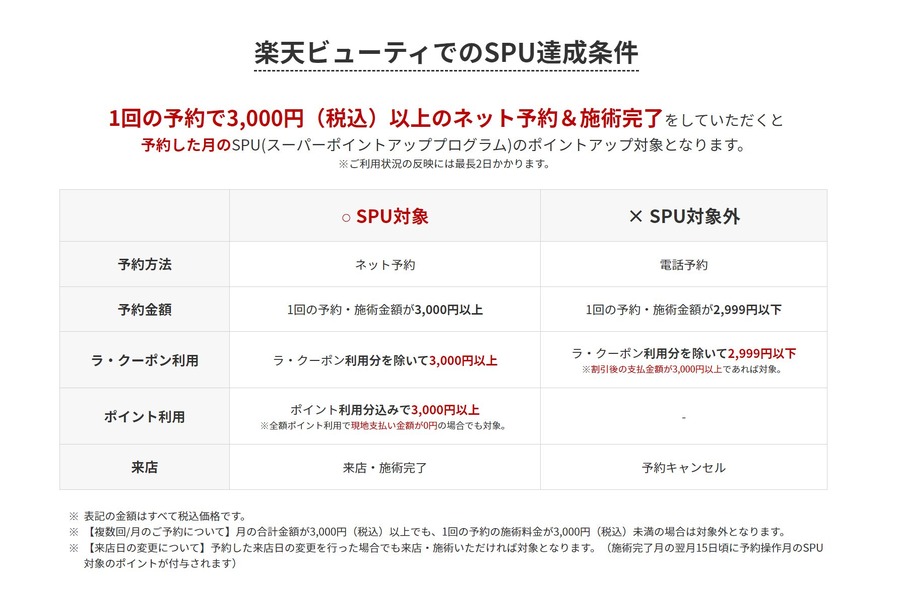 楽天ビューティーでのSPU達成条件