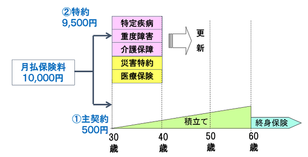もったいない保険の入り方ワースト3　会社員・公務員ほど入り過ぎている「生命保険」・「医療保険」