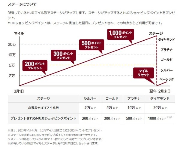【無印良品】お得に使う方法5選　MUJI passportとの比較