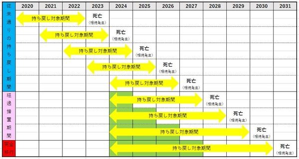 生前贈与の持ち戻し期間が3年から7年に延長　改悪改正の影響と、生前贈与に関するその他の改正内容を一部解説