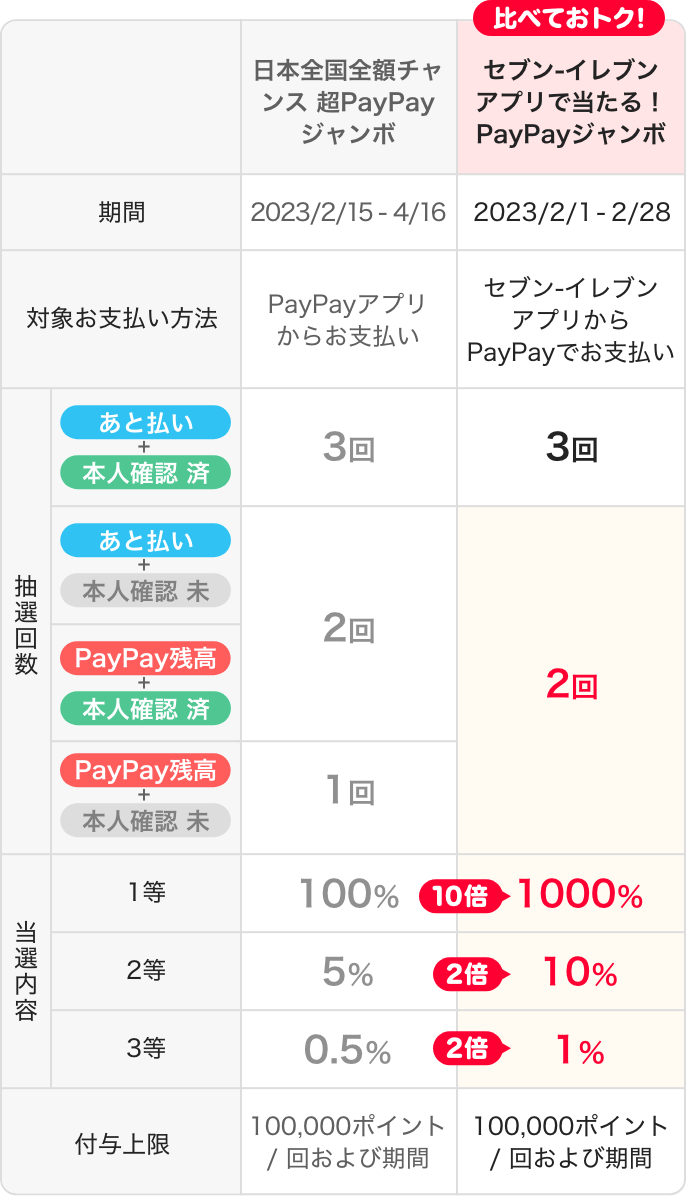 公式アプリ経由なら「最大1,000％還元」＋「2回抽選」