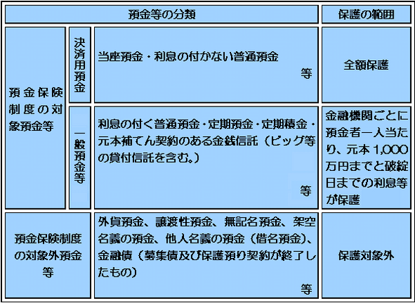 預金の分類