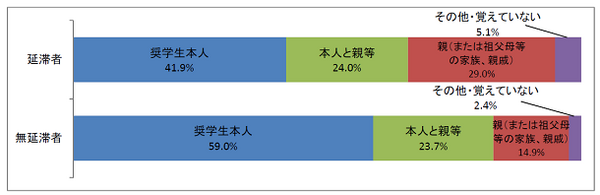 奨学金申請時の申込手続きを行った者