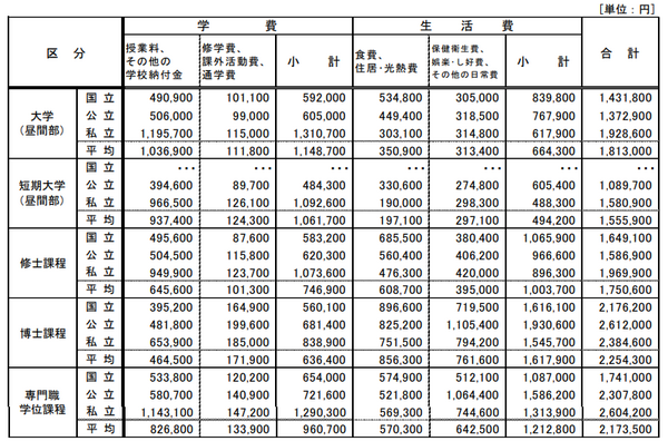 令和2年度の学生の生活費をまとめた調査報告