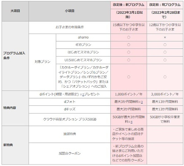 「ドコモ子育て応援プログラム」が改定