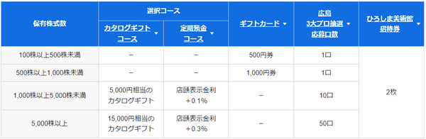 ひろぎんホールディングス