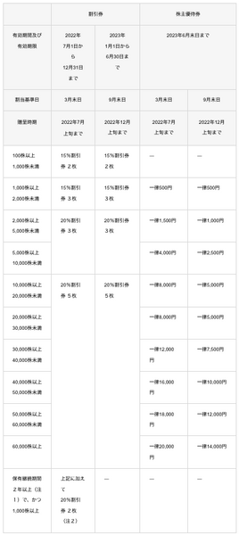 優待利回り10%超も!?　3月に権利確定、10万円以下で買えるお得な銘柄6つ