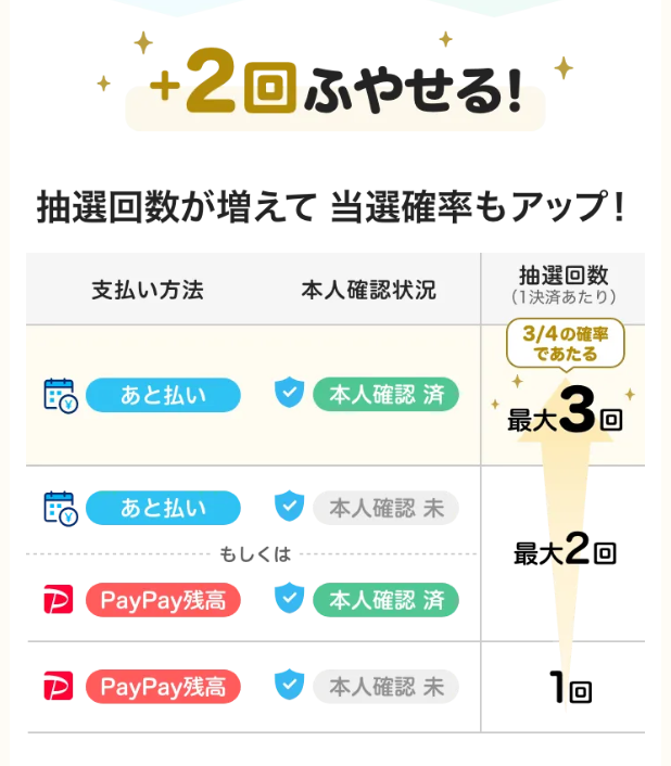 抽選回数の増やし方