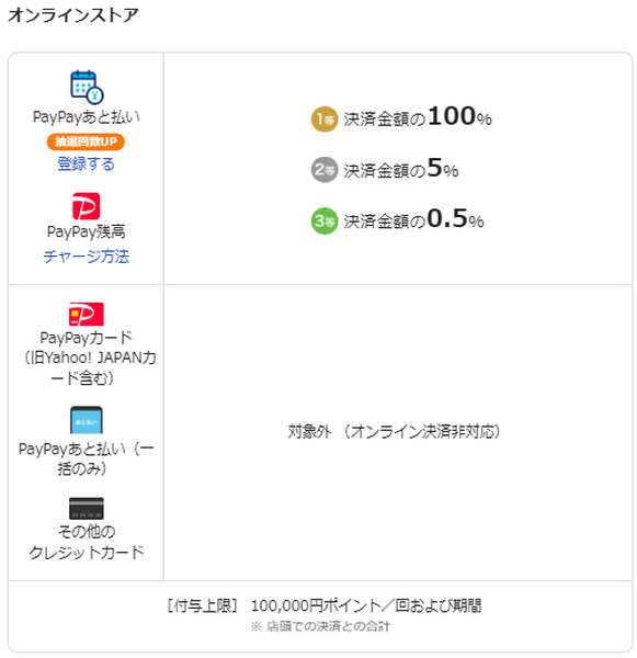 PayPayジャンボ開催中！　抽選回数を3回にして当選確率をアップさせよう