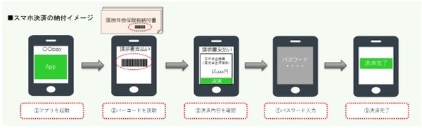 国民年金保険料の「スマホ決済納付」が解禁　お得なのか徹底検証