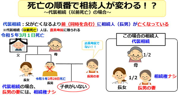 死亡の順番で相続人が変わる