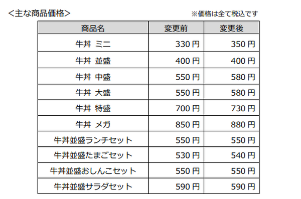 すき家「価格改定」