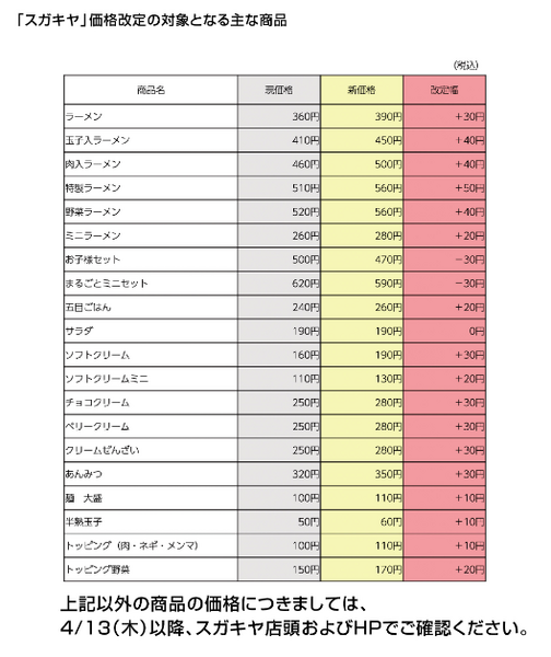 スガキヤ価格改定の対象となる主な商品