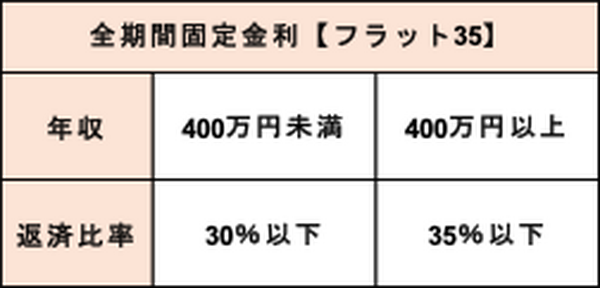 前年年収500万円 車のローン3万円/月 40歳の会社員が借りられるのは●●●●万円　住宅ローン借入可能額の計算方法を解説
