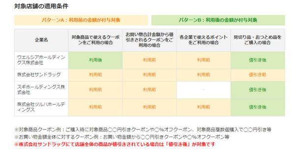 クーポンを利用する場合の適用条件の違い
