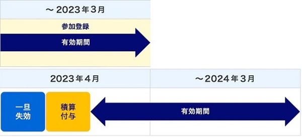 2023年3月1日～2023年3月31日に有効期限を迎える場合