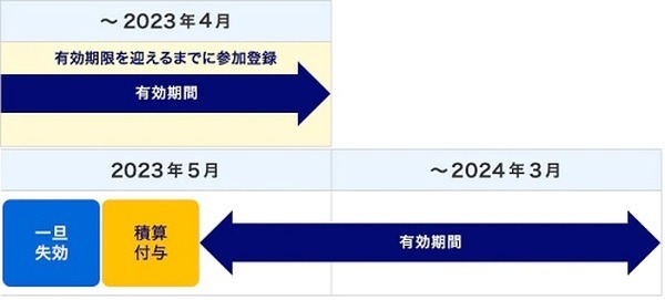 2023年4月1日～2024年2月29日に有効期限を迎える場合
