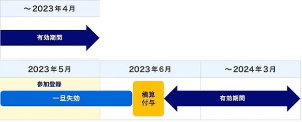 一度失効しますが再度付与されます