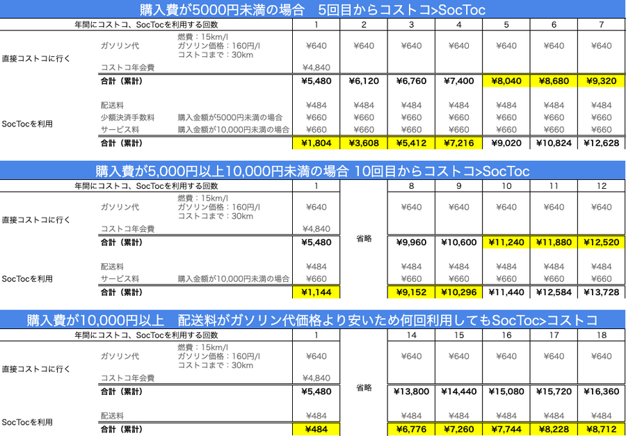 年会費無料で自宅にコストコ商品が届く「SocToc（ソックトック）」ってどうなの？実際に使って損益分岐点を計算しました。