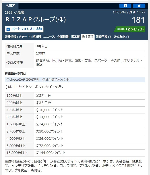 RIZAPグループ株式会社の株価をチェック