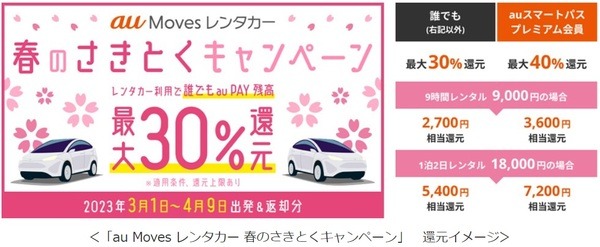 レンタカー最大40％還元