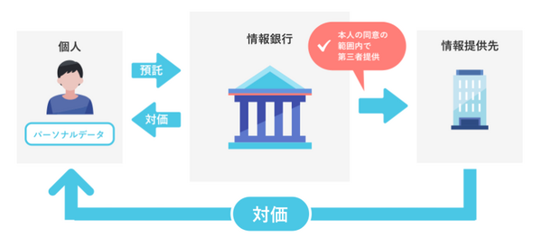 情報銀行ってなんだろう