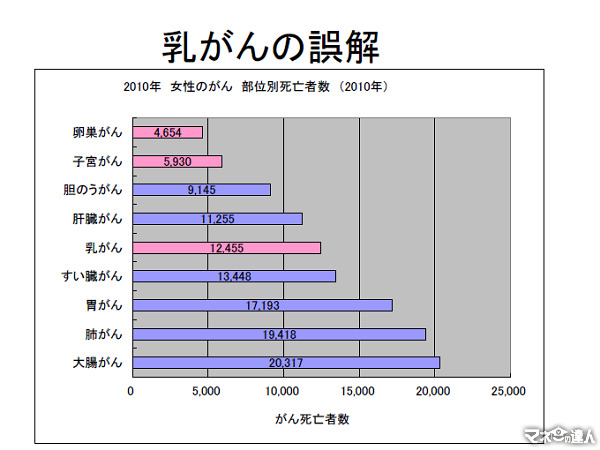 日本のがん対策・医療費対策で二兆円削減も可能