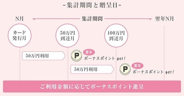 年間利用額に応じたボーナスポイント