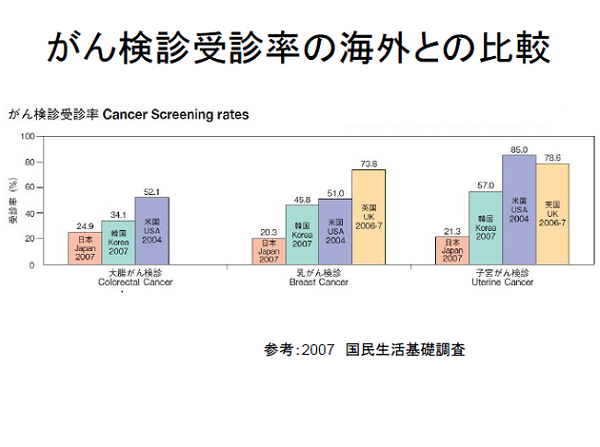 日本のがん対策・医療費対策で二兆円削減も可能