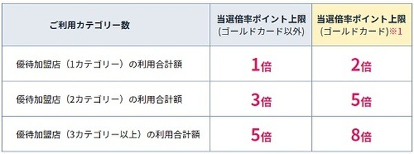1,000円利用を1口として、抽選で以下のWESTERポイントが当たります