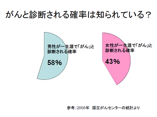 日本のがん対策・医療費対策で二兆円削減も可能