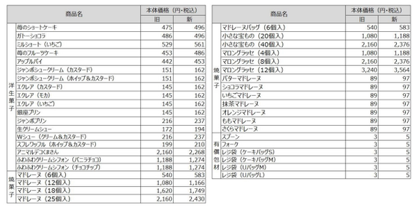 価格改定