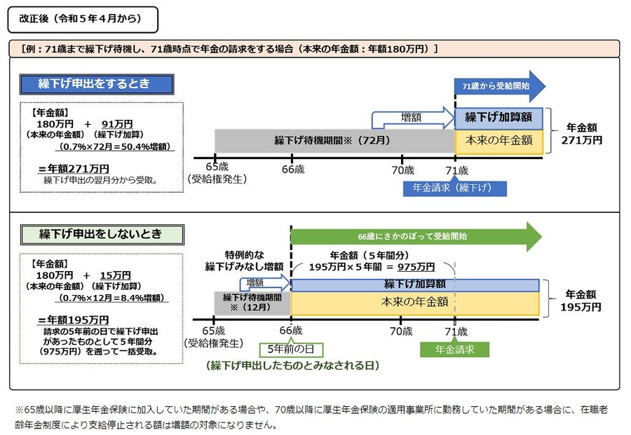 特例的な繰下げみなし増額制度