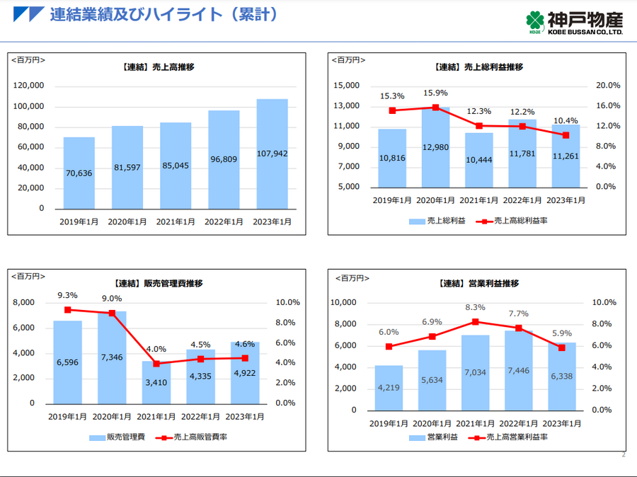 業務スーパー（神戸物産）が決算発表　株も「お買い得」となるか分析